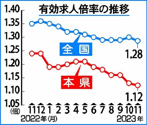 有効求人倍率の推移