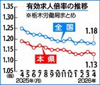 栃木県内4月の有効求人倍率1.13倍、前月0.01ポイント下回る　雇用情勢判断は据え置き