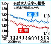栃木県内4月の有効求人倍率1.13倍、前月0.01ポイント下回る　雇用情勢判断は据え置き