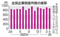 ４月の倒産増加、８８３件