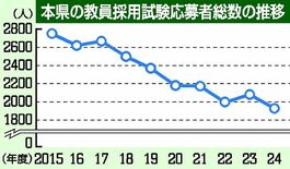 教員の応募過去10年で最少に　前年度７．３％減の1929人　栃木県公立…