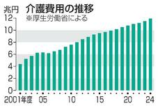 ２４年度の介護費用１１・９兆円
