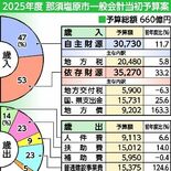 那須塩原市2025年度予算案　初の600億円台に、過去最大　ＪＲ那須塩…