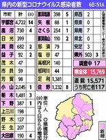 栃木県内51人感染　高校の部活動などでクラスター　新型コロナ