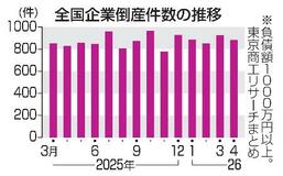 ４月の倒産増加、８８３件