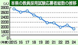 教員の応募過去10年で最少に　前年度７．３％減の1929人　栃木県公立学校