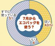 子育てリサーチエコバッグレジ袋有料機に利用増