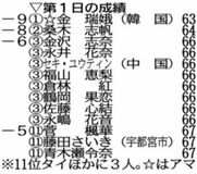 桑木1打差2位 藤田さ11位発進