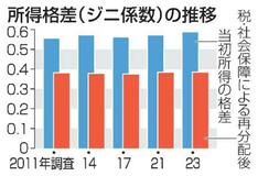 【夕刊】所得格差が過去最大、２３年調査