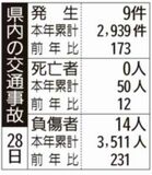県内の交通事故