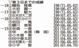 前田が２４位浮上 阿久津５８位後退