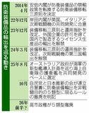 ミサイル輸出 比と協議