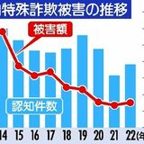 特殊詐欺被害３億円超　2022年栃木県警まとめ　「おれおれ」が大幅増