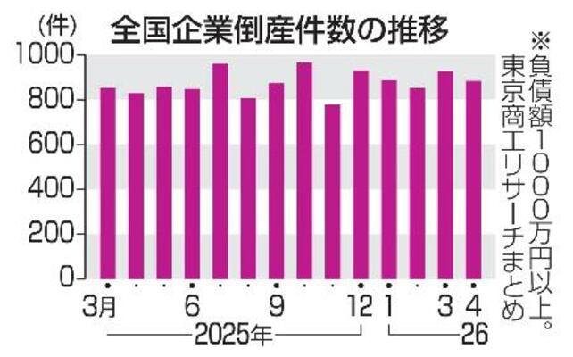 　全国企業倒産件数の推移