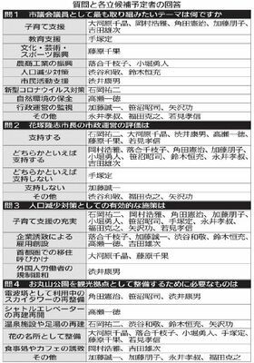 質問と各立候補予定者の回答
