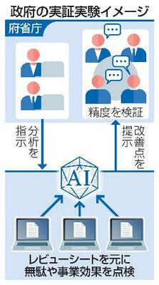 　政府の実証実験イメージ