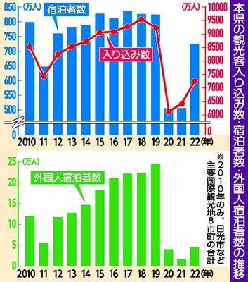 本県の観光客入り込み数・宿泊者数・外国人宿泊者数の推移