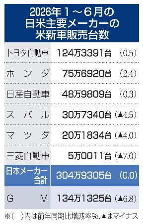 　２０２６年１～６月の日米主要メーカーの米新車販売台数