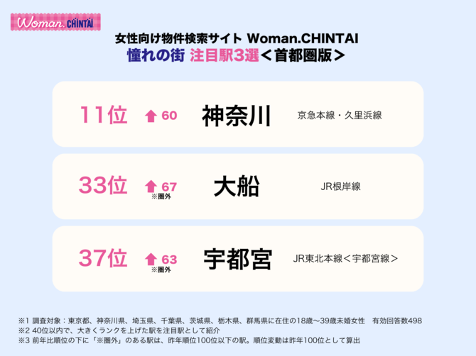 憧れの街「注目駅３選」