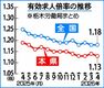 栃木県内4月の有効求人倍率1.13倍、前月0.01ポイント下回る　雇用情勢判断は据え置き