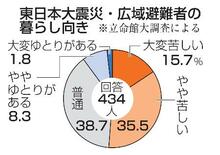 半数超が暮らし「苦しい」