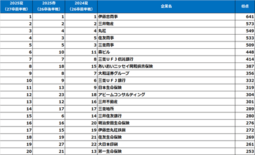 2025年【夏】大学生が選んだ『就職人気企業ランキング』(2027年卒…