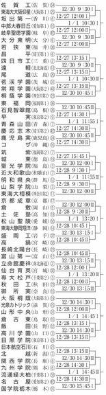 国学院栃木は30日の２回戦から登場　全国高校ラグビー