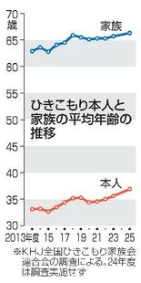 ひきこもり、平均年齢３６・９歳