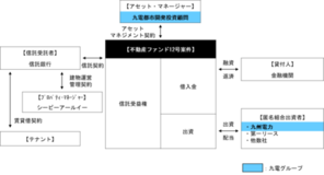 九電グループによる不動産アセットマネジメント事業の更なる拡大