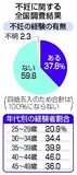 既婚女性ら37%不妊経験
