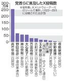 Ｘ投稿数、最多は自民高市氏
