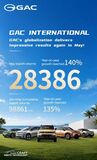 GAC、5月の輸出台数が140%増を記録し、持続可能なグローバルモビリティのビジョンを推進