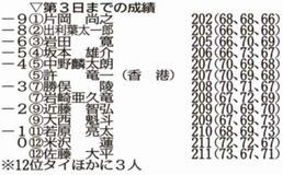片岡尚首位浮上 阿久津後退１７位