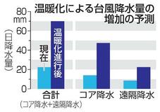 温暖化進めば台風の雨量３倍に