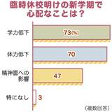 間もなく学校再開　心配事は学力、体力