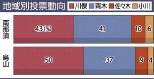 川俣氏、烏山地区で５割