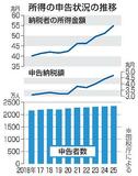 個人の申告所得、バブル期迫る