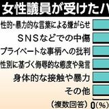 嫌がらせ「ある」５５％　女性議員アンケート　「票ハラ」も