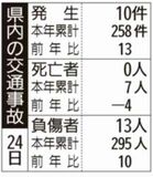 県内の交通事故
