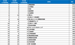 2025年【夏】大学生が選んだ『就職人気企業ランキング』(2027年卒就活前半戦調査)結果発表