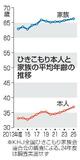 ひきこもり、平均年齢３６・９歳