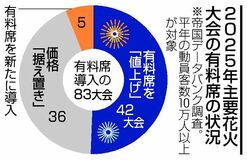 花火大会有料席 値上げ半数超