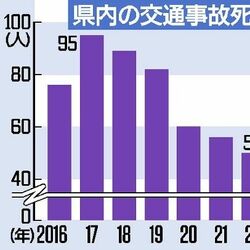 栃木県内、2025年の交通事故死者69人　３年連続増加、10万人当たり全国ワースト６位