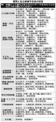 質問と各立候補予定者の回答（市議として最も力を入れたいテーマは）