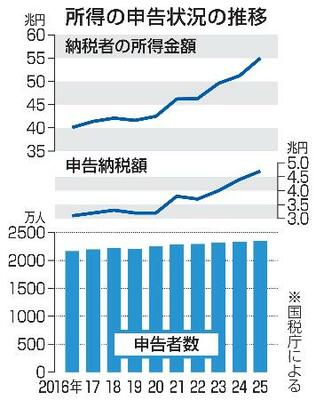 所得の申告状況の推移