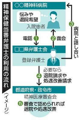 精神保健当番弁護士の利用の流れ(イメージ)