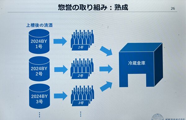 上槽後の酒を瓶詰めして冷蔵倉庫で熟成保管する流れ