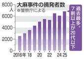 ２５年大麻摘発、最多６８３２人