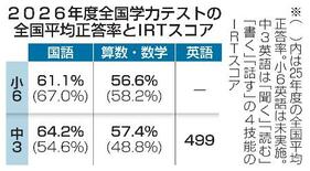 小６中３、国語「記述」課題続く