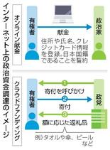【政治資金】ネットで資金調達２億円